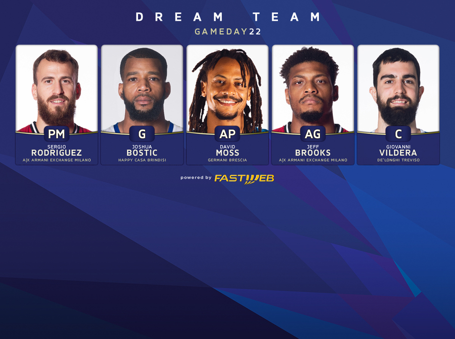 Ecco il Dream Team Fastweb del 22° turno di Serie A UnipolSai